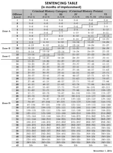 The federal sentencing table showing months of imprisonment by offense level