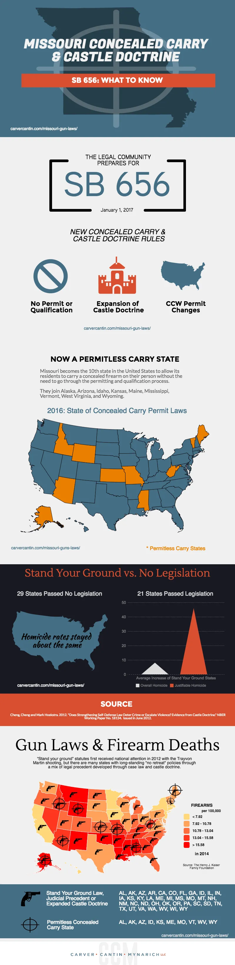 Infographic explaining the Missouri gun law changes made by Senate Bill 656